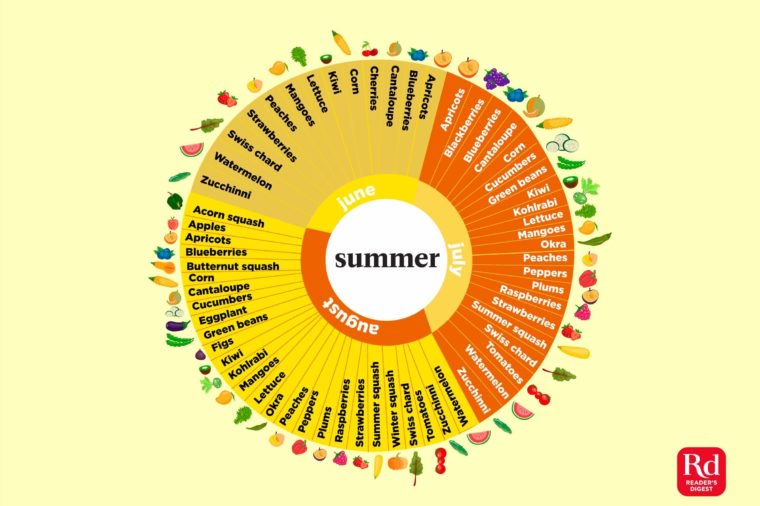 food, seasonal food, chart