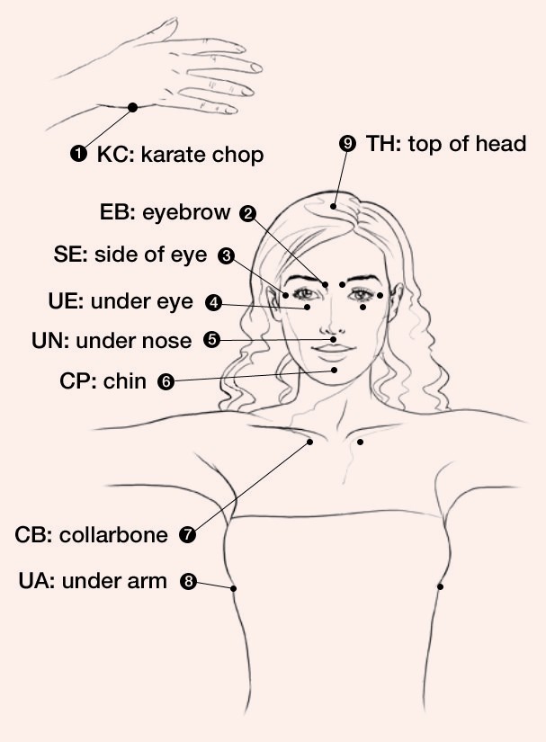 EFT Tapping Chart